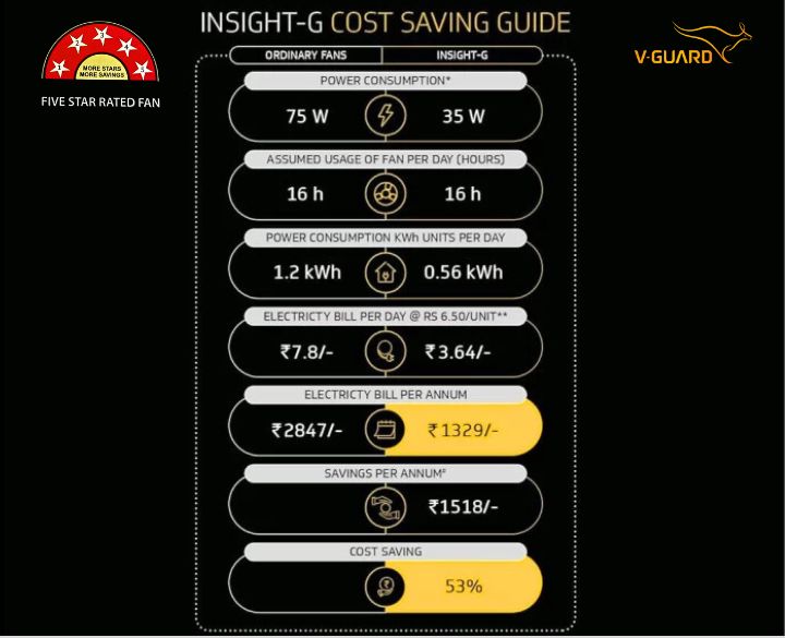 V Guard BLDC Celling Fan Insight-g 1200mm (48 inch) Elegant Brown-3